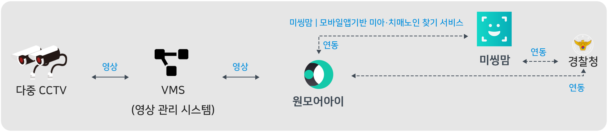 미씽맘 최종 목표 서비스