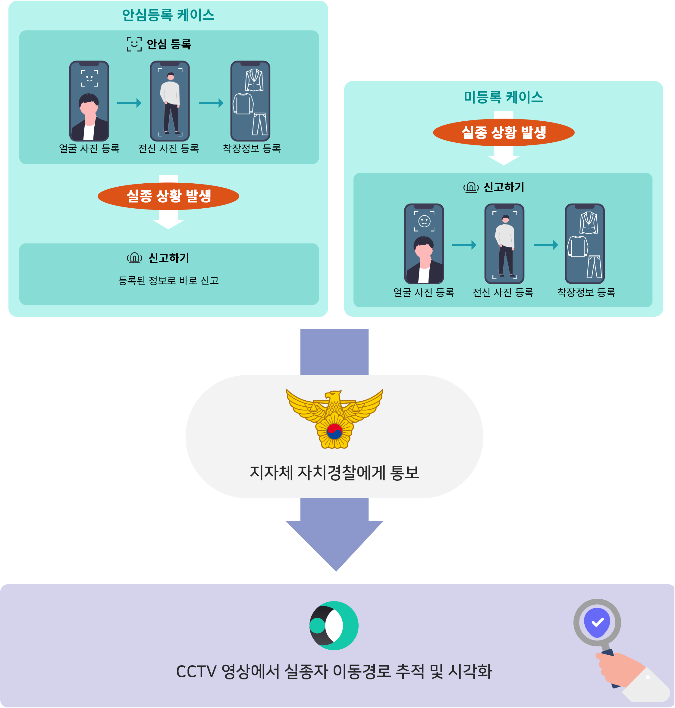 미씽맘 운영 시나리오：가족