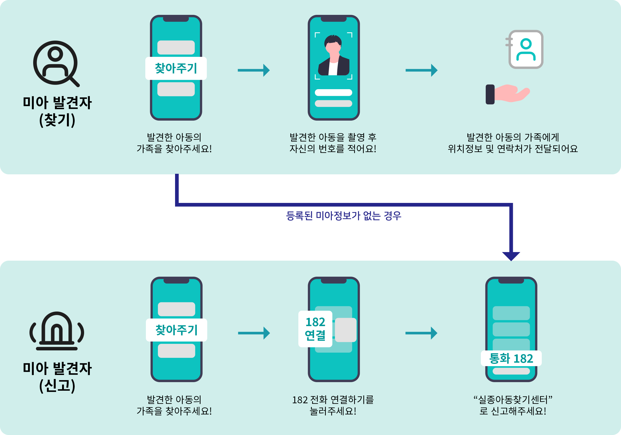 미씽맘 운영 시나리오：발견자