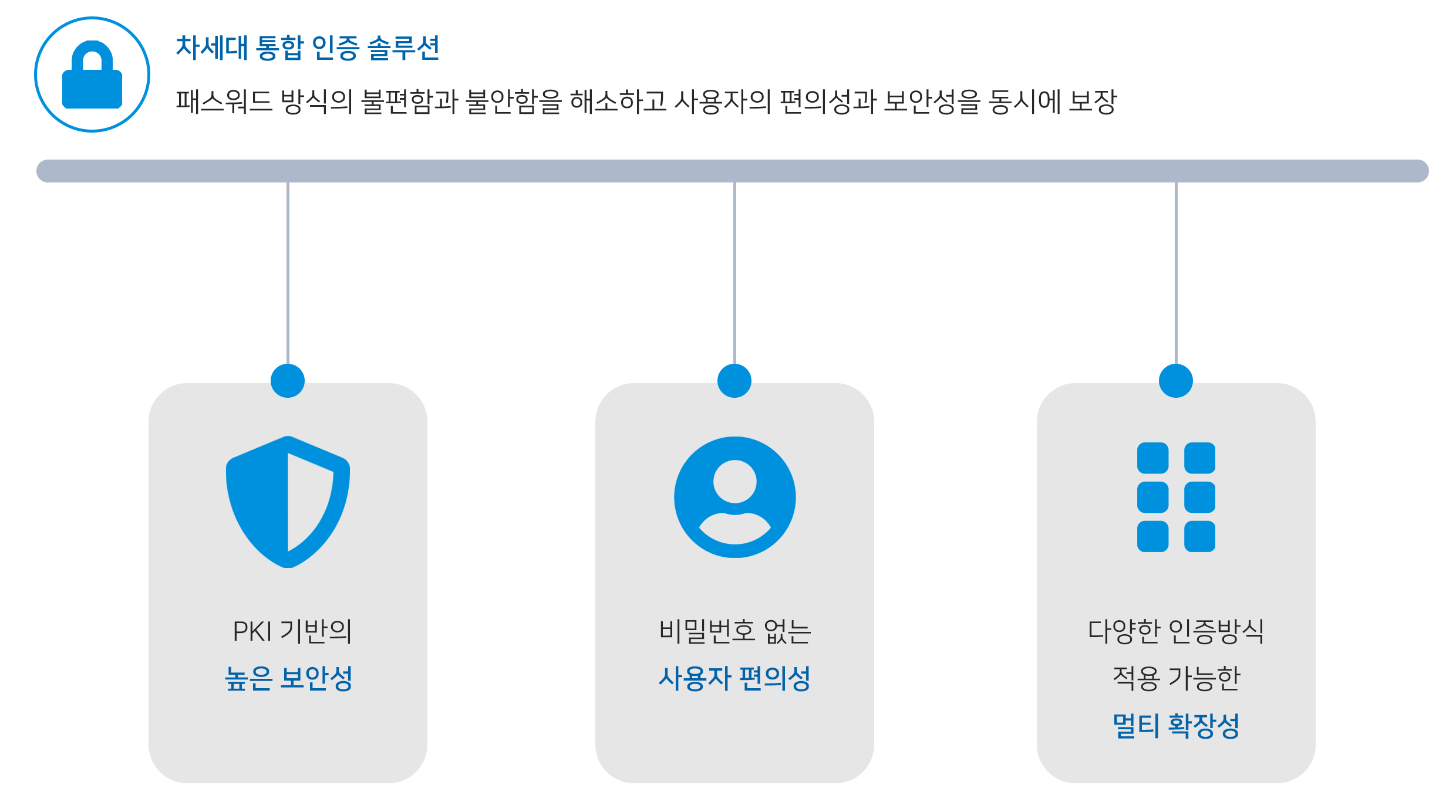 원모어패스 차세대 통합 인증 솔루션