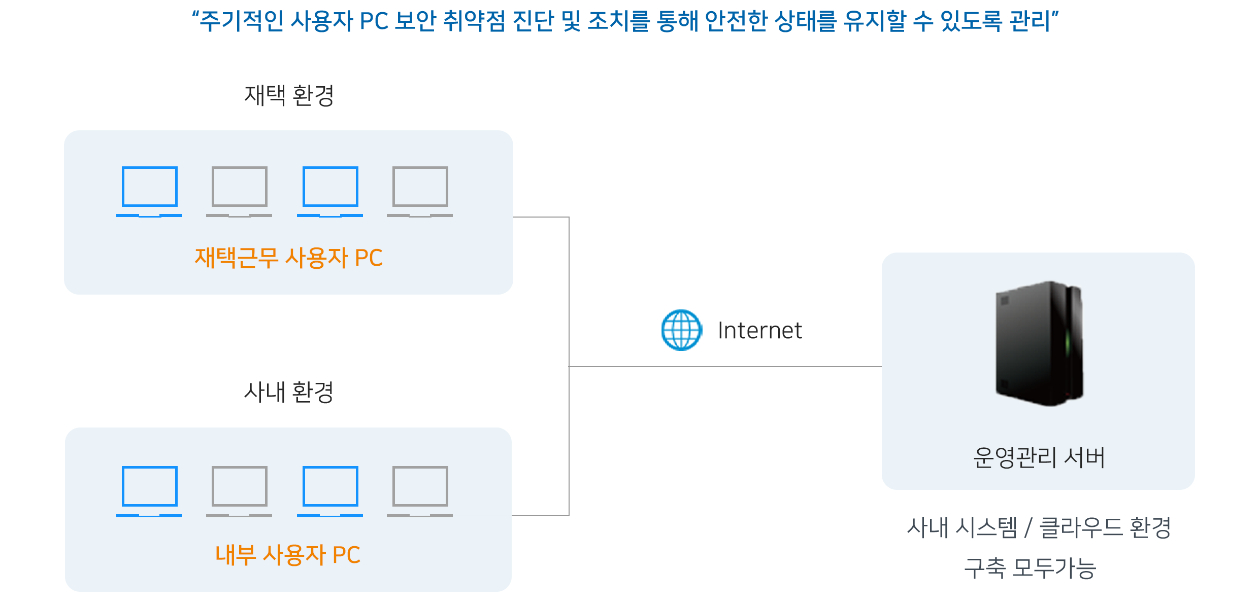 내PC지키미 4.0 서비스 구성도